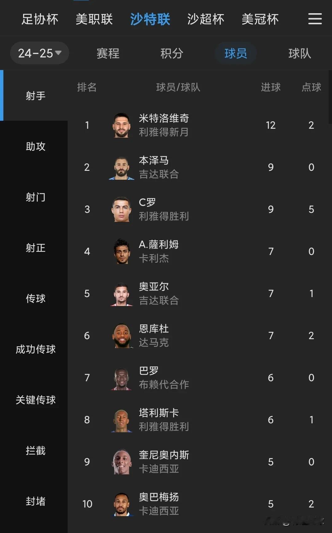 德约科维奇进球数超C罗巅峰引热议(德约科维奇个人资料简介) 德约科维奇进球数超C罗巅峰引热议(德约科维奇个人资料简介)